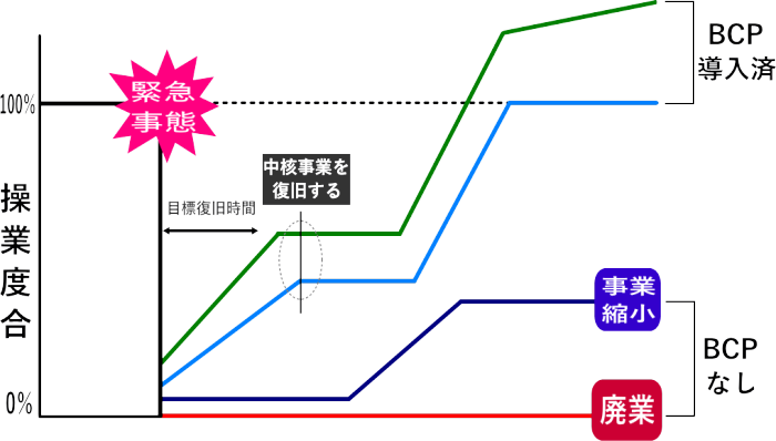 中小企業のBCP（事業継続計画）がない場合と導入した場合の例