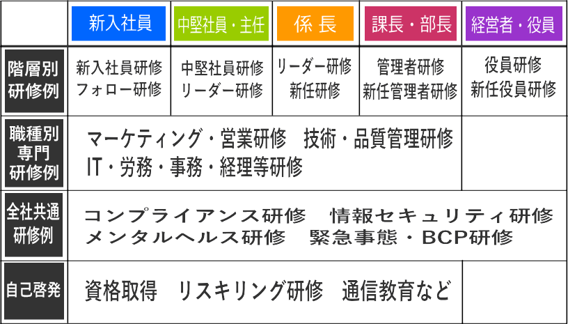 人材育成・教育体系の例