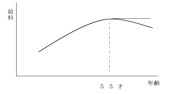 年功型賃金のイメージ