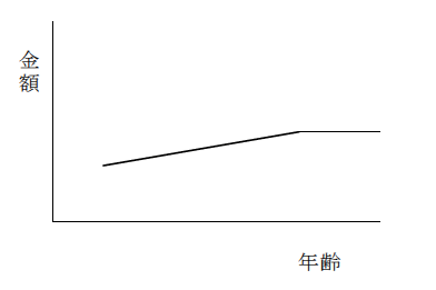 年齢給のイメージ