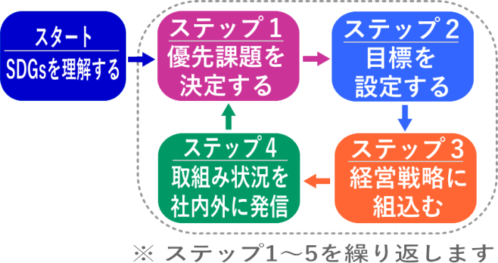 SDGsを理解して経営に組み込みましょう1